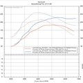 Dyno